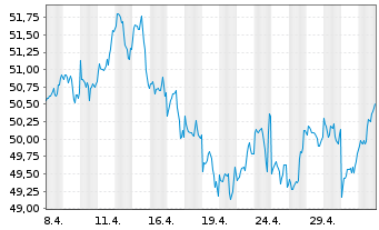 Chart JPMorgan-Gl Unconstrain Eq ANJPM-GlUEqA(dis)USD oN - 1 Month