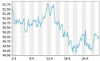 Chart JPMorgan-Gl Unconstrain Eq ANJPM-GlUEqA(dis)USD oN - 1 Monat