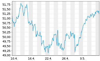 Chart JPMorgan-Gl Unconstrain Eq ANJPM-GlUEqA(dis)USD oN - 1 mois