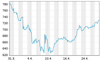 Chart Pictet Funds - Biotech Namens-Anteile P - 1 Monat