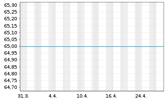 Chart UniNachhaltig Aktien Europa Inh.-An. A oN - 1 mois