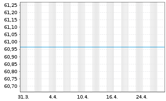 Chart UniMid&SmallCaps: Europa - 1 mois