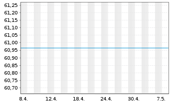 Chart UniMid&SmallCaps: Europa - 1 Month