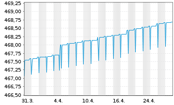 Chart AS Std.Lq Fund (Lux) Euro Namens-Anteile A-2 o.N. - 1 Monat