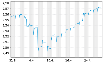 Chart JPMorgan-Europe High Yield Bd AN. A (Inc.) o.N. - 1 Monat