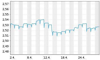 Chart JPMorgan-Europe High Yield Bd AN. A (Inc.) o.N. - 1 Monat