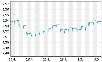 Chart JPMorgan-Europe High Yield Bd AN. A (Inc.) o.N. - 1 mois