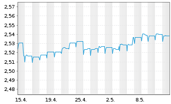 Chart JPMorgan-Europe High Yield Bd AN. A (Inc.) o.N. - 1 Month