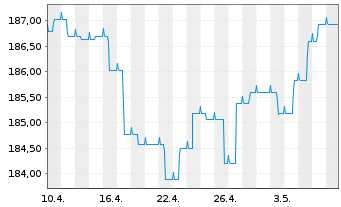 Chart CS Ptf Fd (L)-Income (Euro) Inhaber-Anteile B o.N. - 1 Month