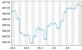 Chart CS Ptf Fd (L)-Income (Euro) Inhaber-Anteile B o.N. - 1 Monat