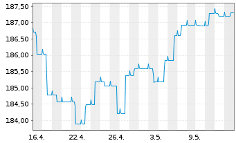 Chart CS Ptf Fd (L)-Income (Euro) Inhaber-Anteile B o.N. - 1 mois