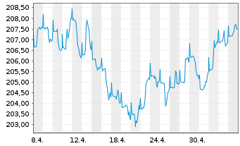 Chart CS Ptf Fd (L)-Balanced (Euro) Inh-Ant B o.N. - 1 Month