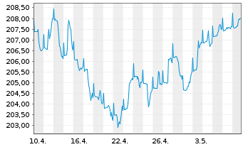 Chart CS Ptf Fd (L)-Balanced (Euro) Inh-Ant B o.N. - 1 Monat