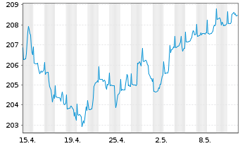 Chart CS Ptf Fd (L)-Balanced (Euro) Inh-Ant B o.N. - 1 Month