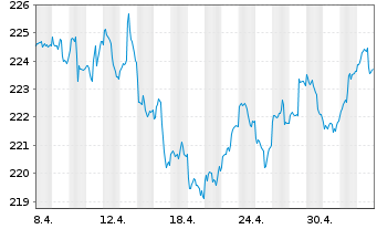 Chart CS Ptf Fd (L)-Growth (Euro) Inhaber-Anteile B o.N. - 1 Monat