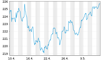 Chart CS Ptf Fd (L)-Growth (Euro) Inhaber-Anteile B o.N. - 1 mois