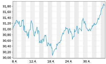 Chart Schroder ISF Euro Equity Namensanteile A Dis o.N. - 1 Month