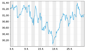 Chart Schroder ISF Euro Equity Namensanteile A Dis o.N. - 1 mois