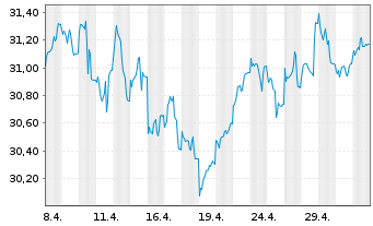 Chart Schroder ISF Euro Equity Namensanteile A Dis o.N. - 1 Monat
