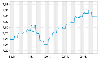 Chart Schroder ISF Euro Bond Namensanteile A Dis - 1 mois