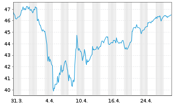 Chart BGF - Euro-Markets Fund - 1 Monat