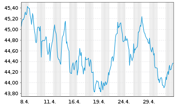 Chart BGF - Euro-Markets Fund - 1 Month