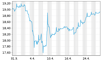 Chart BGF - ESG Multi-Asset Fund Act. N. Classe A 2 o.N. - 1 mois