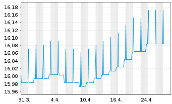 Chart BGF-Euro Short Duration Bond Act. Nom. Cl. A2 o.N. - 1 Monat