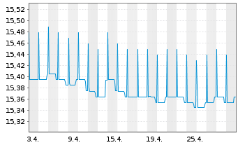 Chart BGF-Euro Short Duration Bond Act. Nom. Cl. A2 o.N. - 1 Month