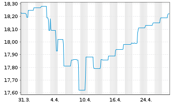 Chart BGF-Global High Yield Bond - 1 mois