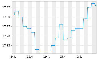 Chart BGF-Global High Yield Bond - 1 Month