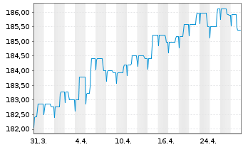 Chart BL SICAV - Bond EURO Inhaber-Anteile A o.N. - 1 Month