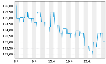 Chart BL SICAV - Bond EURO Inhaber-Anteile A o.N. - 1 Month
