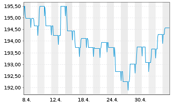 Chart BL SICAV - Bond EURO Inhaber-Anteile A o.N. - 1 mois