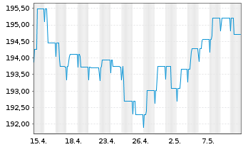 Chart BL SICAV - Bond EURO Inhaber-Anteile A o.N. - 1 mois