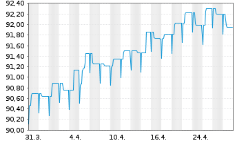 Chart BL SICAV - Bond EURO Inhaber-Anteile B o.N. - 1 mois