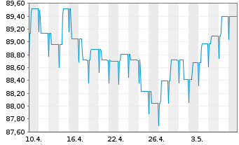 Chart BL SICAV - Bond EURO Inhaber-Anteile B o.N. - 1 Month