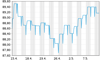 Chart BL SICAV - Bond EURO Inhaber-Anteile B o.N. - 1 mois