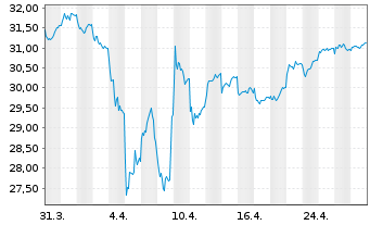 Chart F.Tem.Inv.Fds-Templ.Euroland Nam.-A. A (acc.) o.N. - 1 Monat