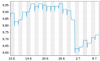 Chart Fr.Temp.Inv.Fds-T.Euroland Bd Namens-Anteile A - 1 Month