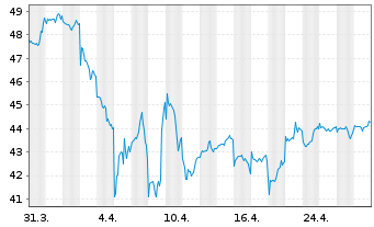 Chart Fr.Temp.Inv.Fds-F.Mut.Beac.Fd Ns-A N (acc.) o.N. - 1 mois