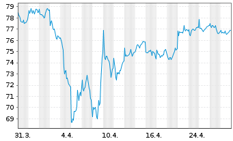 Chart Aber.Stan.I-Europ.Sust.Eq.Fd Act Nom. A Acc EUR oN - 1 mois