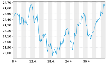 Chart AS SICAV I - World Equity Fund - 1 Month