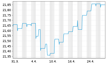 Chart ACMBernstein-Europ.Income Ptf Actions Nom. A2 o.N. - 1 Month