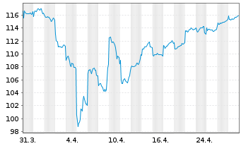 Chart Pictet-Japanese Eq.Opportunit. Nam-Ant P JPY o.N. - 1 Monat