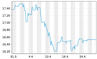 Chart BGF-US Government Mortgage Fd Act. Nom.Cl. A2 o.N. - 1 mois