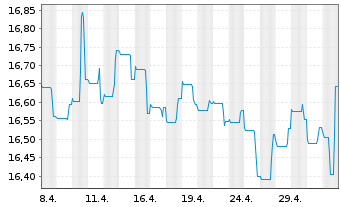 Chart BGF-US Government Mortgage Fd Act. Nom.Cl. A2 o.N. - 1 Monat