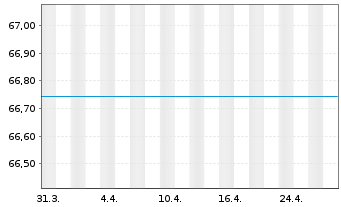 Chart UniDynamicFonds: Global Inh.-Ant. -net- A o.N. - 1 mois