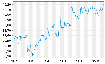 Chart BerolinaCapital Wachstum Inhaber-Anteile o.N. - 1 Monat