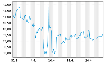 Chart BerolinaCapital Wachstum Inhaber-Anteile o.N. - 1 Monat